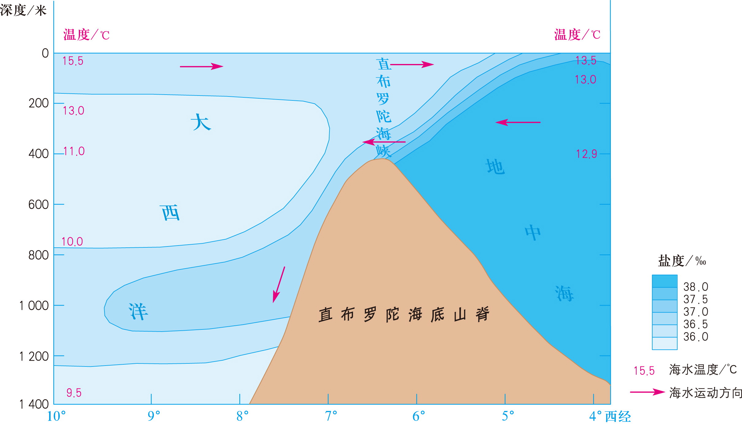 【精】图4-24 直布罗陀海峡两侧海水盐度、温度剖面及海水流向&nbsp;地理 高中 必修 第一册（湘教版新）