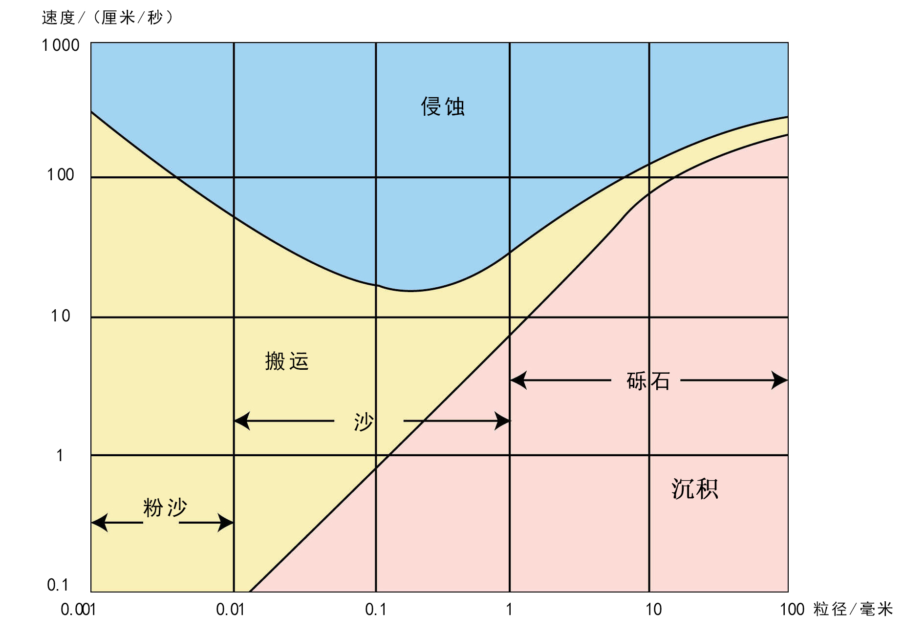 图2-43 河流流速与挟带泥沙颗粒粒径之间的关系&nbsp;地理 高中 选择