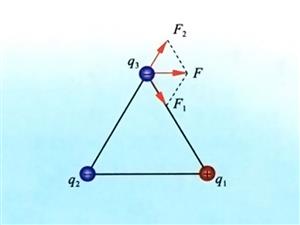 一个点电荷受另外两个电荷静电力的示意图