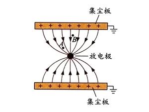 静电除尘板与放电极之间的电场线示意图