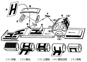 静电复印流程