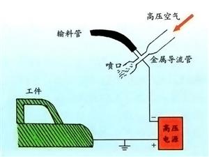 静电喷涂原理示意图