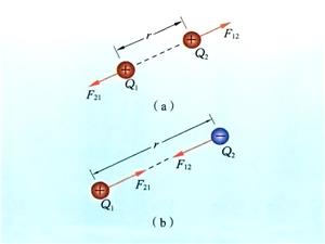 电荷间相互作用的示意图
