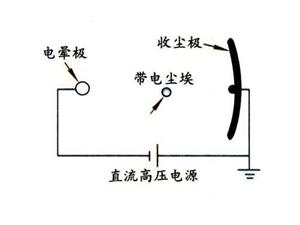 静电除尘器原理