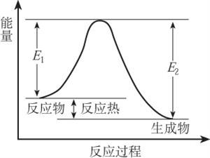 化学反应体系中反应物、产物的能量和活化能的关系