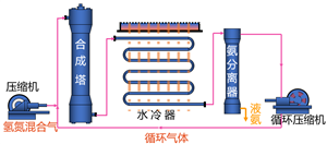 合成氨流程简图