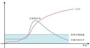图3-19 经济发展水平与环境质量关系示意