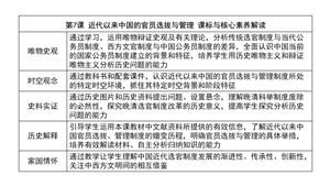 《第7课 近代以来中国的官员选拔与管理》课标与核心素养解读
