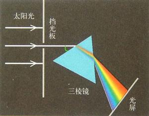 三棱镜演示光的色散