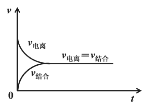 电离平衡