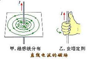 直线电流的磁场