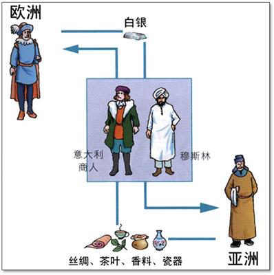 亚欧贸易简图